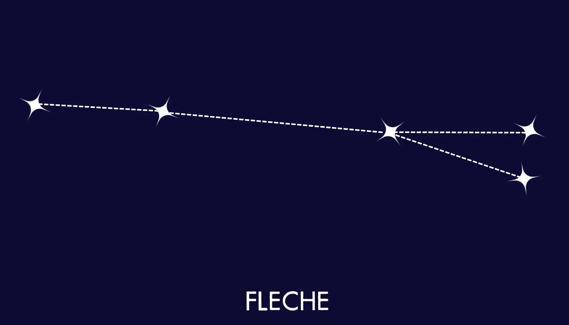 Tracé de la constellation de la Flèche, de l’empennage à la pointe Telum