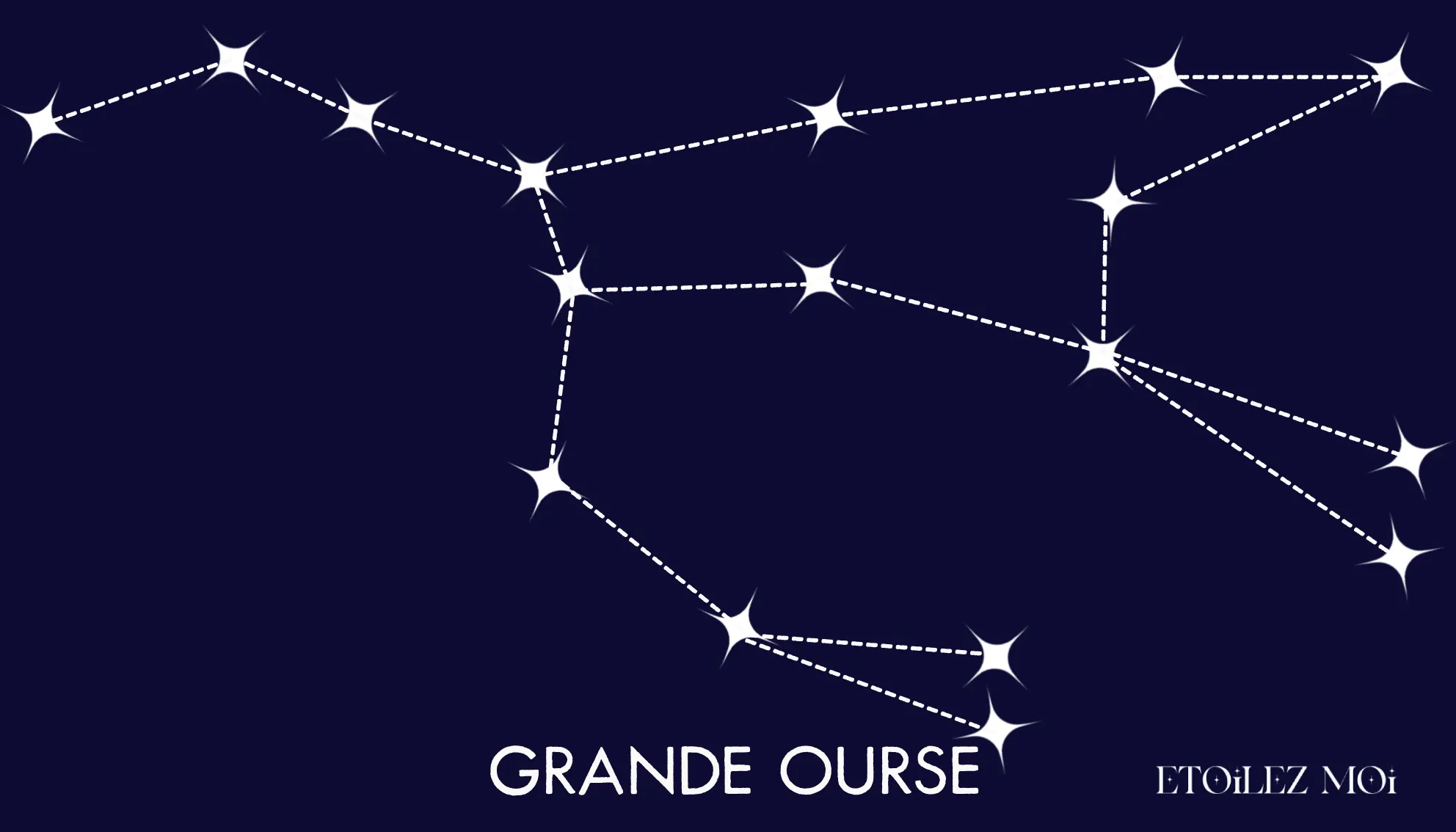 Tracé de la constellation de la Grande Ourse avec la Grande Casserole