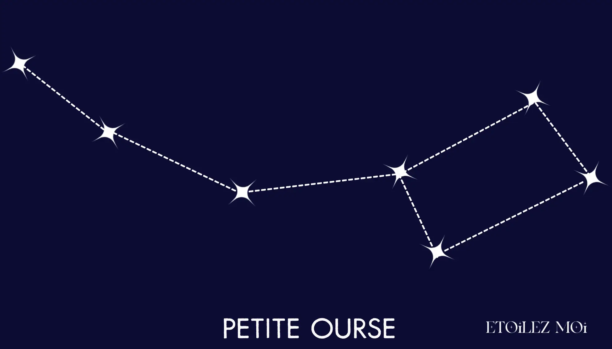 Tracé de la constellation de la Petite Ourse, de l’étoile Polaire à Kochab